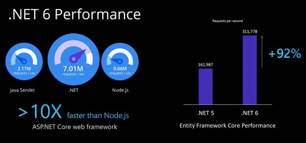 What Is New In .NET 6.0